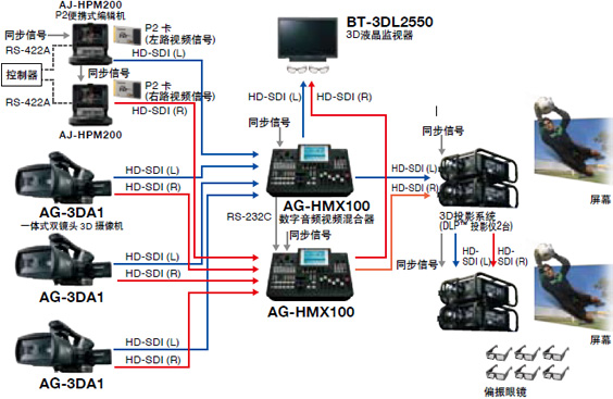 用于现场直播的带有3D 摄像机的显示/ 摄录系统