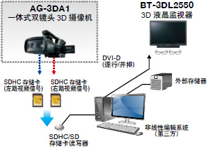 3D 内容编辑