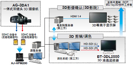 3D 内容编辑