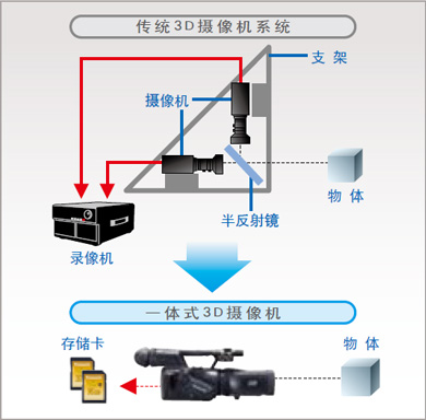 3D 内容显示系统