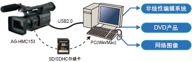 AVCHD 文件直接传送到IT 系统