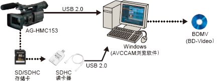 AVCHD 文件直接传送到IT 系统