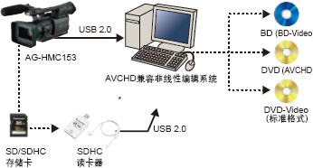 AVCHD 文件直接传送到IT 系统