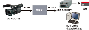 AVCHD 文件直接传送到IT 系统