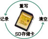SD存储卡录制器：更低的操作成本，更环保