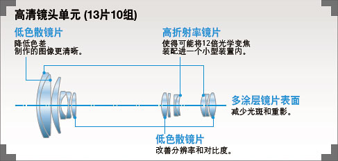 随机附带图像改善技术的小型便携式摄像机，可进行全高清采样和专业调节功能的3MOS系统