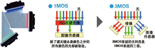 随机附带图像改善技术的小型便携式摄像机，可进行全高清采样和专业调节功能的3MOS系统