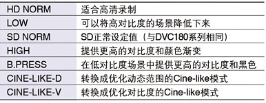 随机附带图像改善技术的小型便携式摄像机，可进行全高清采样和专业调节功能的3MOS系统