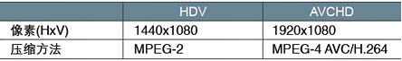 AVCHD格式录制：优良画质、高效和可靠性以及用于最高比特率的独特PH模式