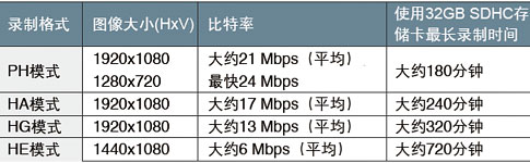 AVCHD格式录制：优良画质、高效和可靠性以及用于最高比特率的独特PH模式