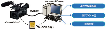 AVCHD格式实现顺畅制作和轻松的网络发布，无磁带设计方式降低总成本