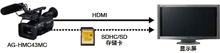 AVCHD格式实现顺畅制作和轻松的网络发布，无磁带设计方式降低总成本