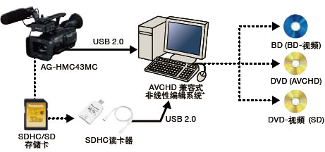 AVCHD格式实现顺畅制作和轻松的网络发布，无磁带设计方式降低总成本