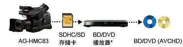 适于标清视频的输出功能适合专业用途的接口扩展