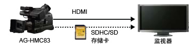 适于标清视频的输出功能适合专业用途的接口扩展