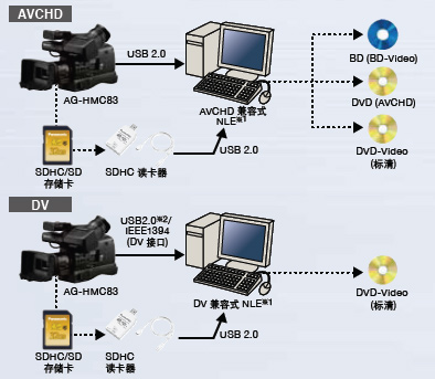 适于标清视频的输出功能适合专业用途的接口扩展