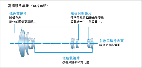 符合全高清精准拍摄潮流的各种高清画质功能让你随心所欲的捕捉画面