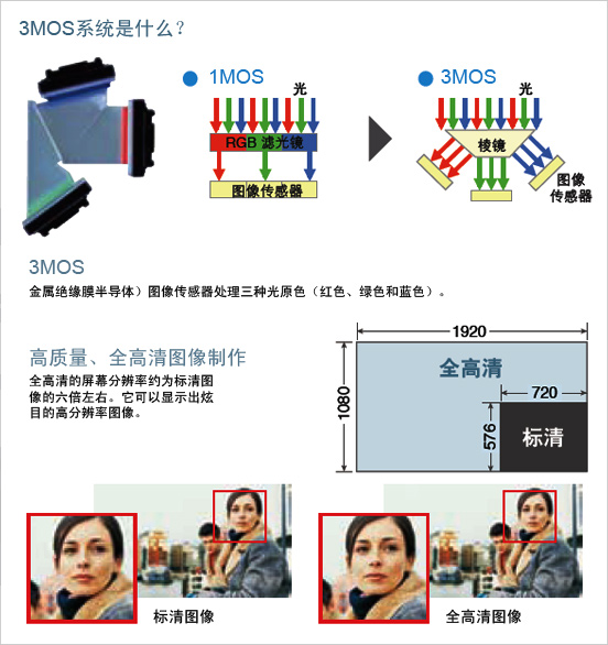 符合全高清精准拍摄潮流的各种高清画质功能让你随心所欲的捕捉画面