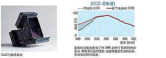 松下电器独特的高灵敏度，低拖尾 2/3 英寸 220 万像素 IT-3CCD