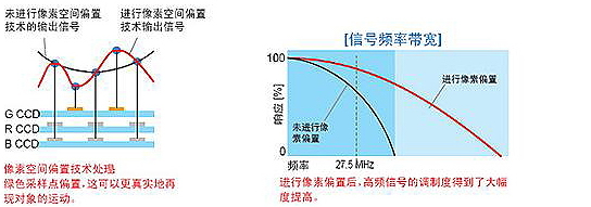 松下电器独特的高灵敏度，低拖尾 2/3 英寸 220 万像素 IT-3CCD