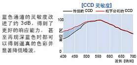 为高清拍摄而研发的高质量图像技术