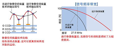 为高清拍摄而研发的高质量图像技术