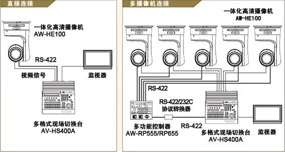 内置的控制系统--实现了高清一体化摄像机AW-HE100及云台*的远程控制