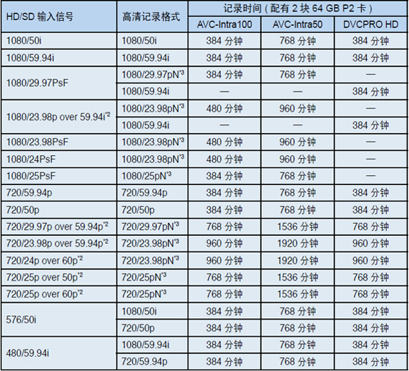 输入/记录格式