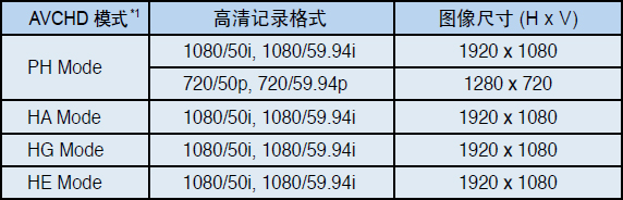 输入/记录格式