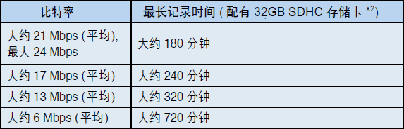 输入/记录格式