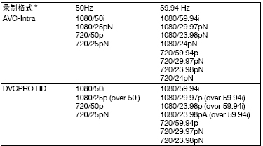 P2 HD VariCam AJ-HPX2700具有更好的画质、更高的性能和固态存储的可靠性