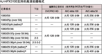 P2 记录部分 P2 Recorder Section