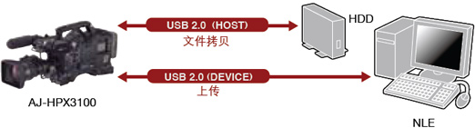 系统接口 System Interface