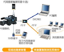 辅助视/音数据的录制