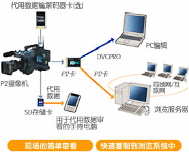 低码率数据的录制