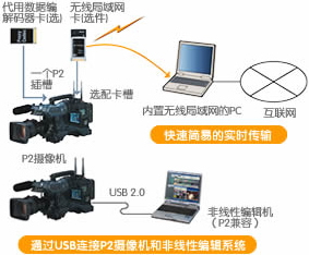 通过无线局域网或USB2.0实现和PC的连接