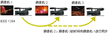 出色的操作性，多种辅助功能，广播级应用系统功能