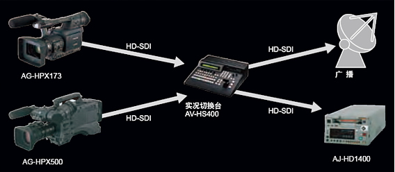 多种操作风格