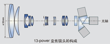 宽视角，高品质图像质量，以及由新设计的光学系统及高性能数字信号处理器所带来的高灵敏度